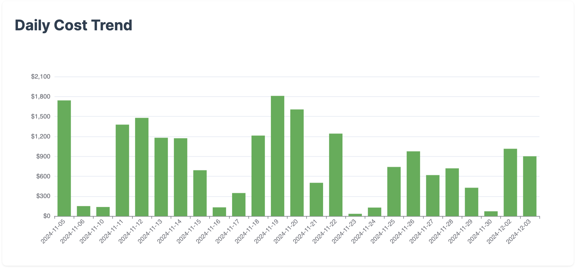 React Native's "Test all" workflow daily cost trend