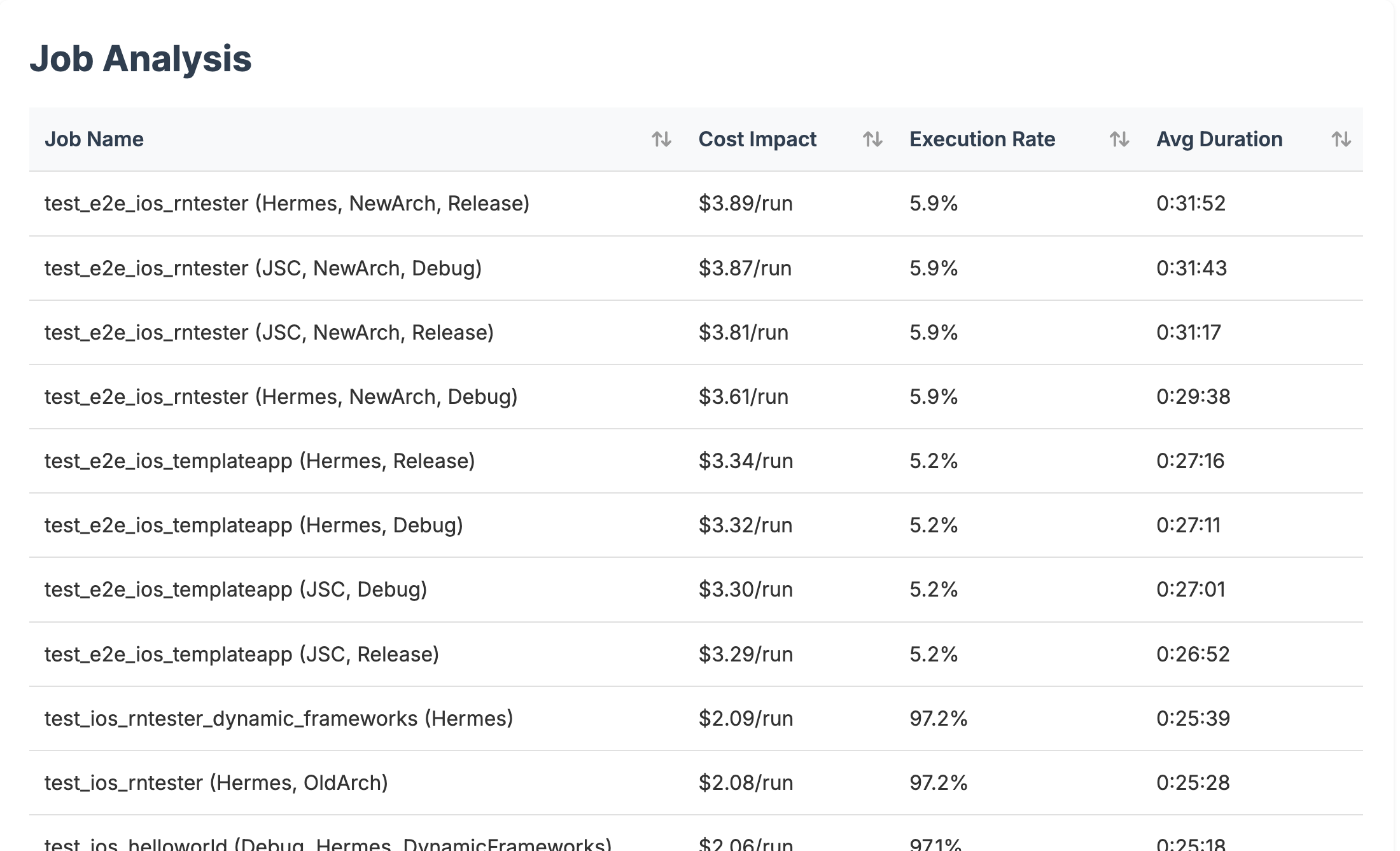 React Native's "Test all" workflow partial job analysis table